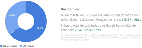 Derecho al olvido en UK