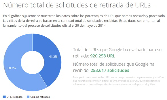 Solicitudes a Google derecho al olvido