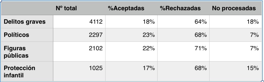 Solicitudes derecho al olvido en Internet