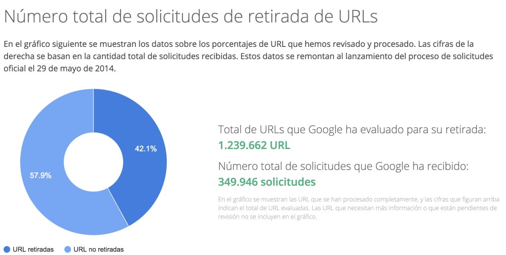 Informe de Transparencia sobre derecho al olvido